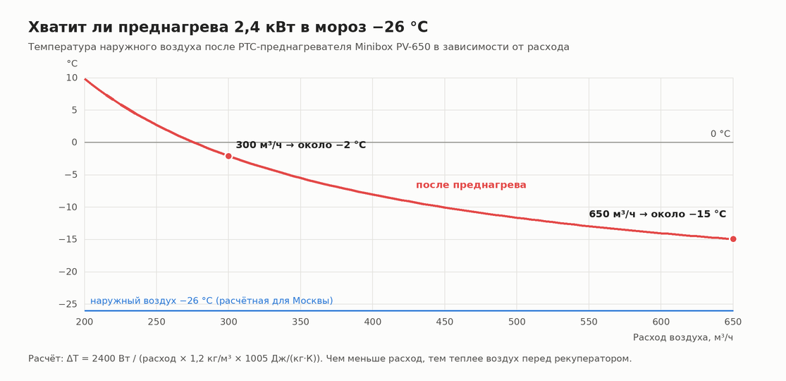 График: после преднагрева 2,4 кВт воздух −26 °C нагревается до −15 °C при 650 м³/ч и почти до −2 °C при 300 м³/ч