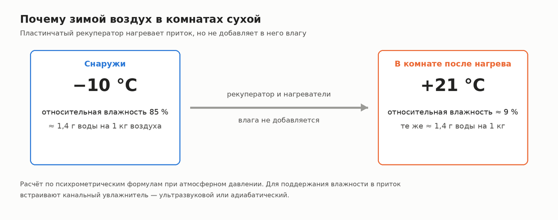 Инфографика: воздух −10 °C и 85 % после нагрева до +21 °C имеет влажность около 9 %